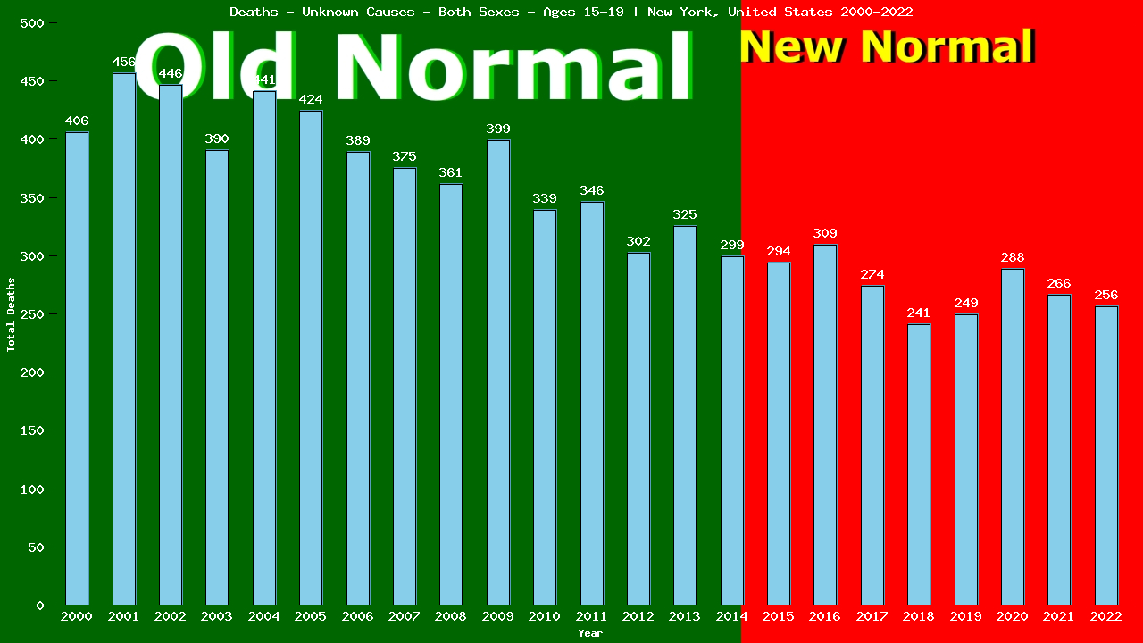 Graph showing Deaths - Unknown Causes - Teen-aged - Aged 15-19 | New York, United-states